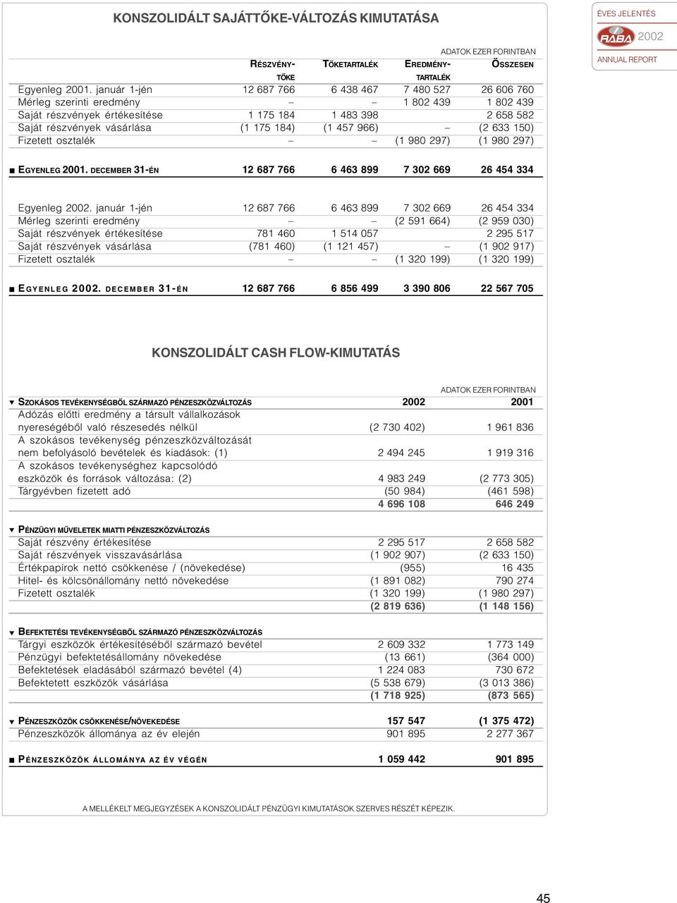 (2 633 150) Fizee oszalék (1 980 297) (1 980 297) ÉVES JELENTÉS EGYENLEG 2001. DECEMBER 31-ÉN 12 687 766 6 463 899 7 302 669 26 454 334 Egyeleg.