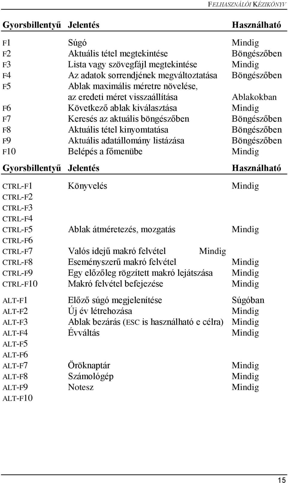 Aktuális tétel kinyomtatása Böngészőben F9 Aktuális adatállomány listázása Böngészőben F10 Belépés a főmenübe Mindig Gyorsbillentyű Jelentés Használható CTRL-F1 Könyvelés Mindig CTRL-F2 CTRL-F3