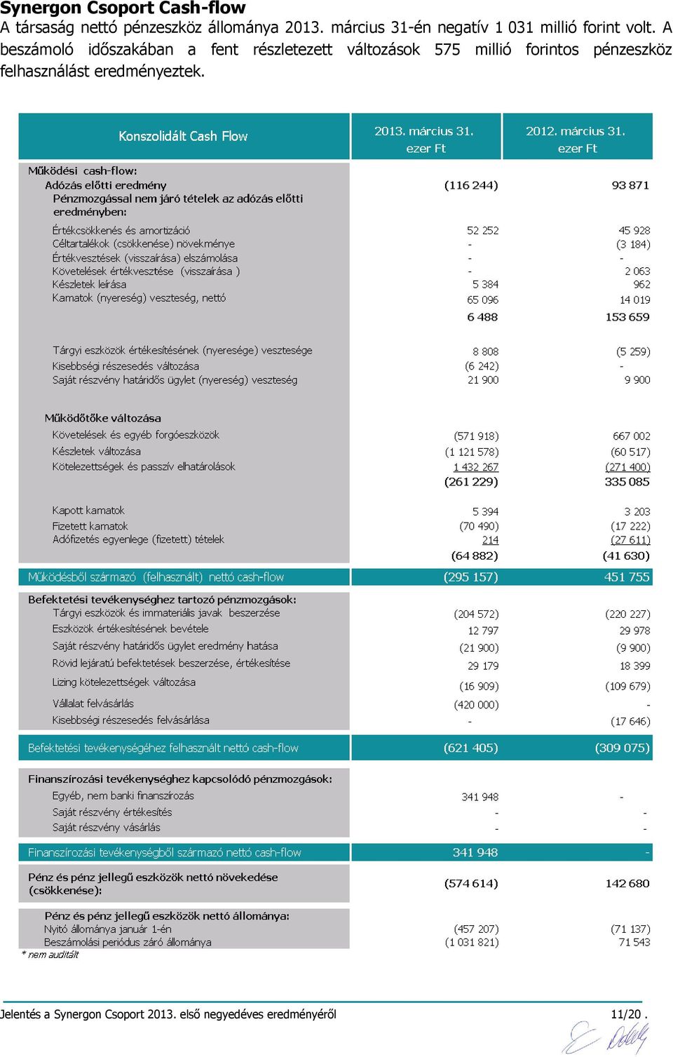 A beszámoló időszakában a fent részletezett változások 575 millió forintos