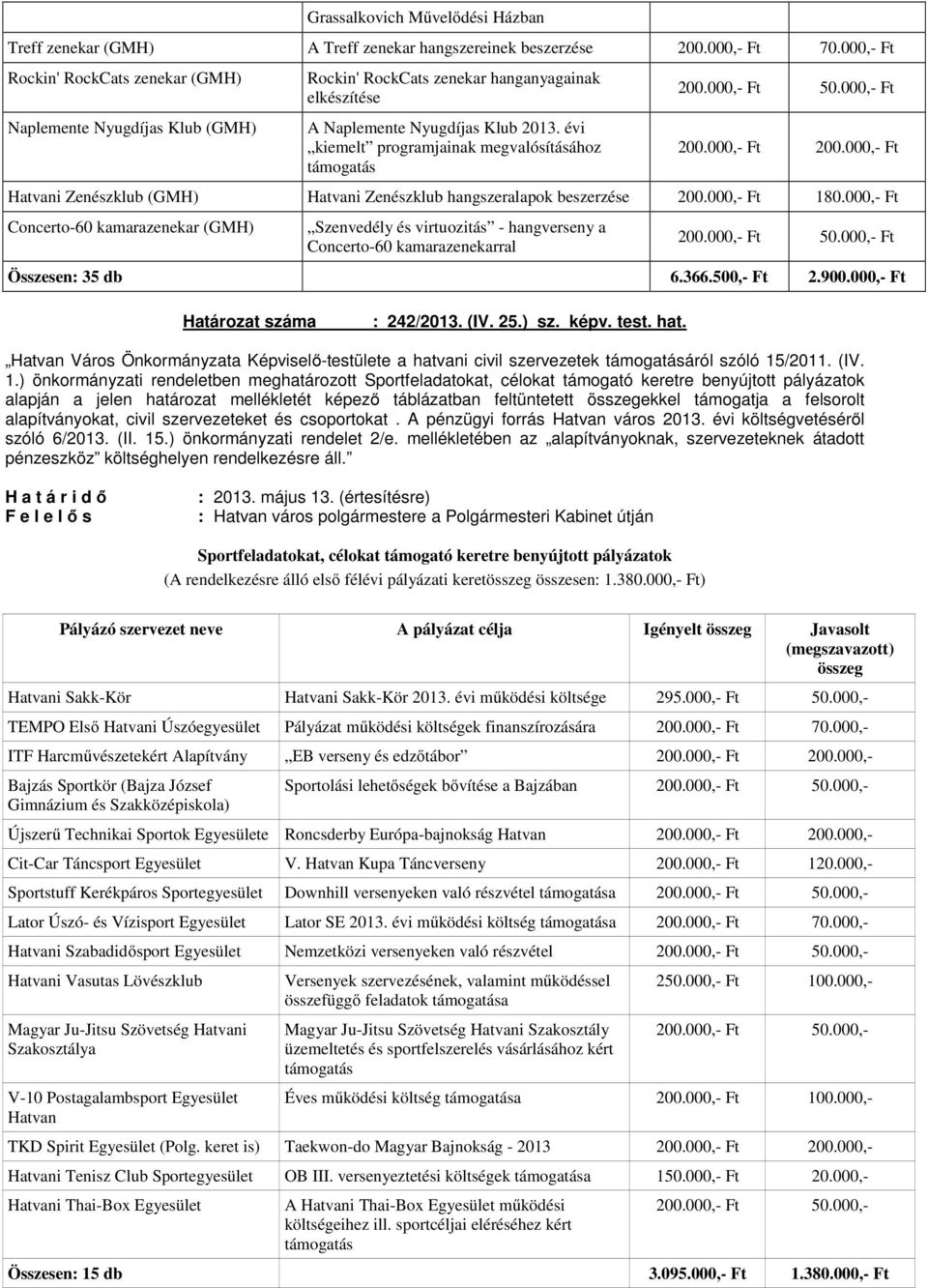 évi kiemelt programjainak megvalósításához támogatás 200.000,- Ft 50.000,- Ft 200.000,- Ft 200.000,- Ft Hatvani Zenészklub (GMH) Hatvani Zenészklub hangszeralapok beszerzése 200.000,- Ft 180.