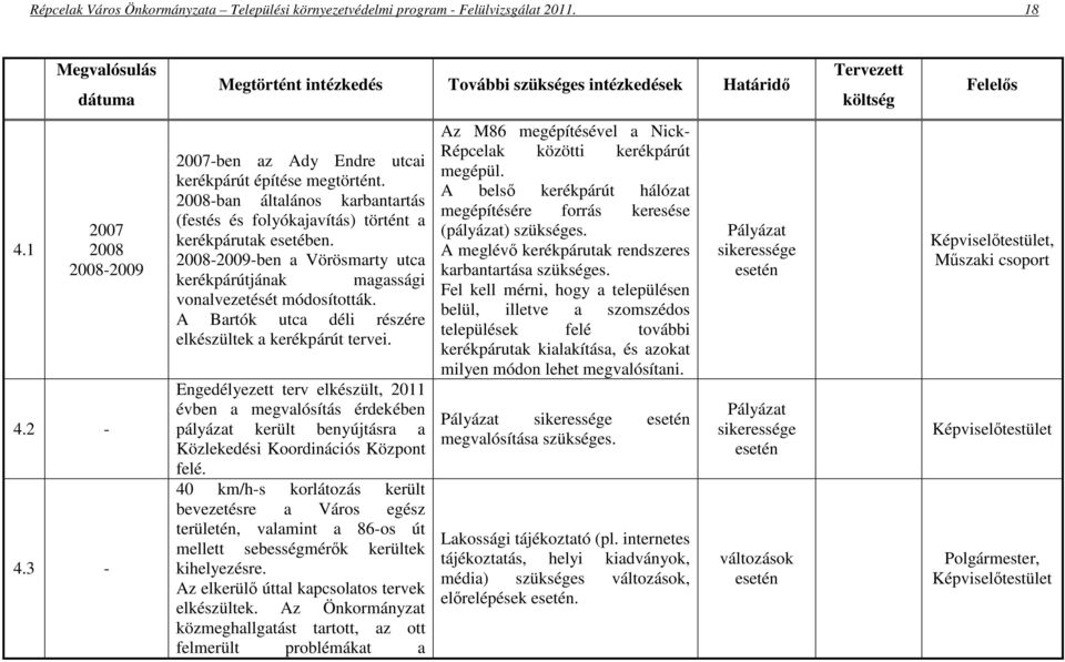 A Bartók utca déli részére elkészültek a kerékpárút tervei. Engedélyezett terv elkészült, 2011 évben a megvalósítás érdekében pályázat került benyújtásra a Közlekedési Koordinációs Központ felé.