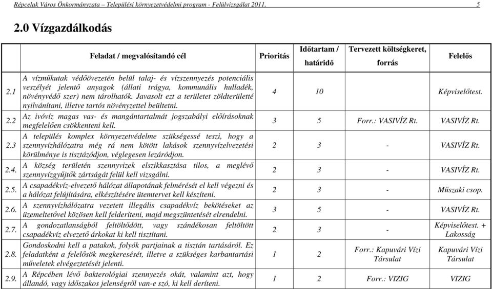 Javasolt ezt a területet zöldterületté nyilvánítani, illetve tartós növényzettel beültetni. Az ivóvíz magas vas- és mangántartalmát jogszabályi elírásoknak megfelelen csökkenteni kell.