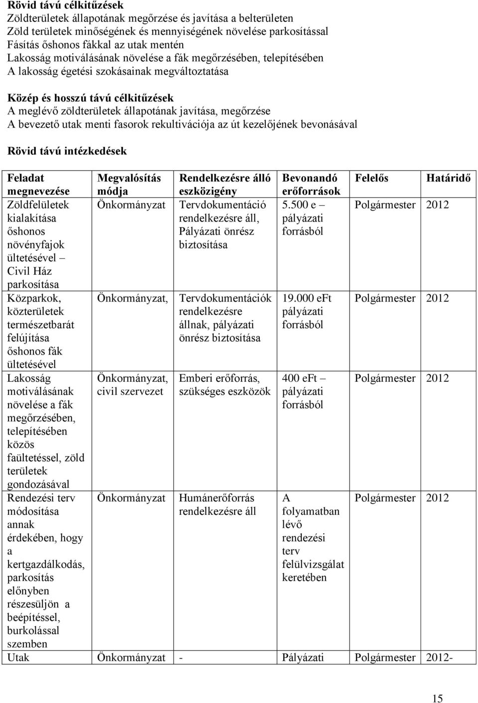 bevezető utak menti fasook ekultivációja az út kezelőjének bevonásával Rövid távú intézkedések Rendelkezése álló Bevonandó Felelős Hatáidő ok Zöldfelületek Önkományzat Tevdokumentáció 5.