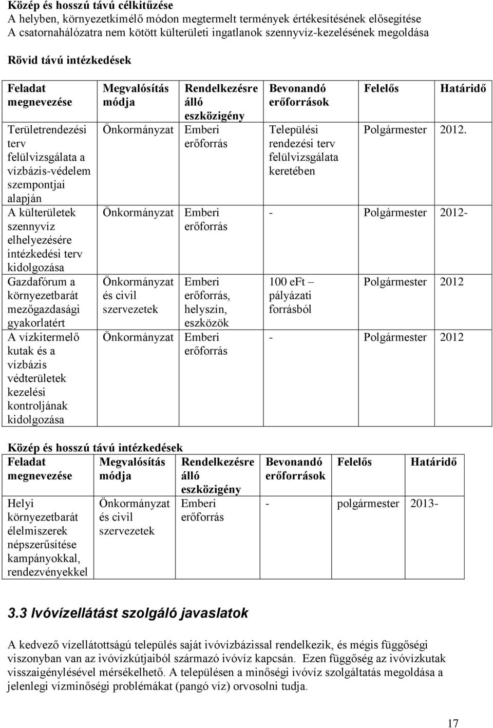 gyakolatét A vízkitemelő kutak és a vízbázis védteületek kezelési kontoljának kidolgozása Rendelkezése álló Önkományzat Önkományzat Önkományzat és civil szevezetek, helyszín, eszközök Önkományzat