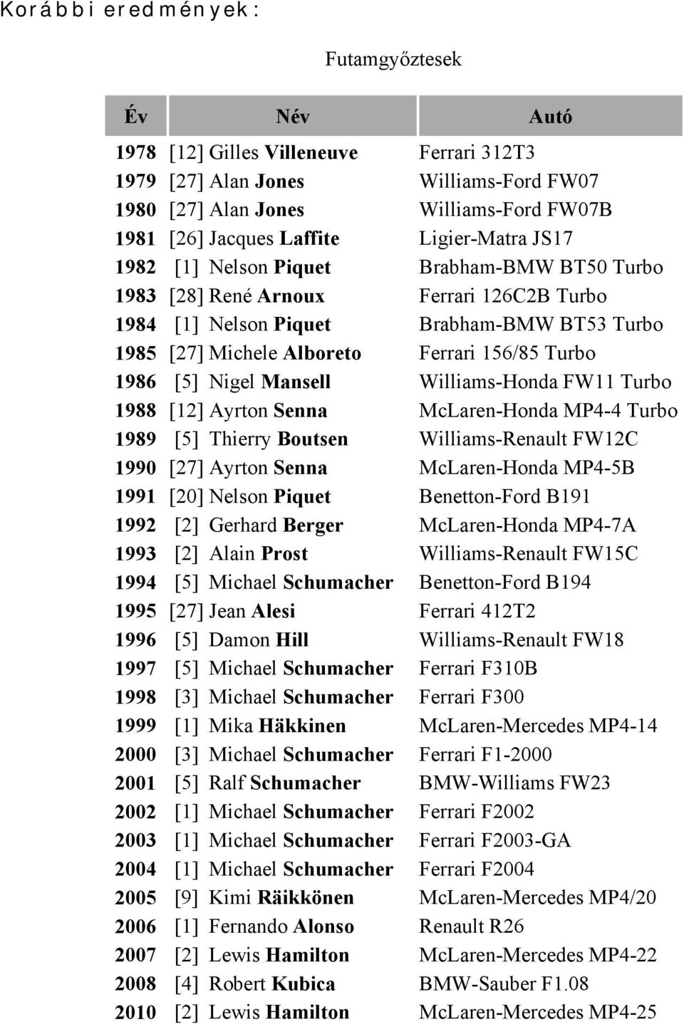 Turbo 1986 [5] Nigel Mansell Williams-Honda FW11 Turbo 1988 [12] Ayrton Senna McLaren-Honda MP4-4 Turbo 1989 [5] Thierry Boutsen Williams-Renault FW12C 1990 [27] Ayrton Senna McLaren-Honda MP4-5B