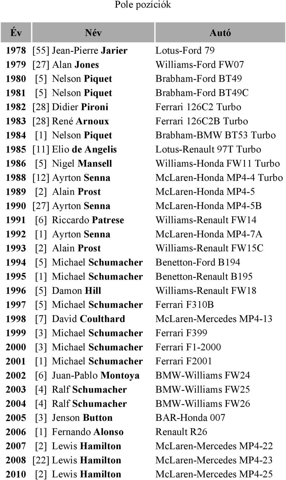 Mansell Williams-Honda FW11 Turbo 1988 [12] Ayrton Senna McLaren-Honda MP4-4 Turbo 1989 [2] Alain Prost McLaren-Honda MP4-5 1990 [27] Ayrton Senna McLaren-Honda MP4-5B 1991 [6] Riccardo Patrese