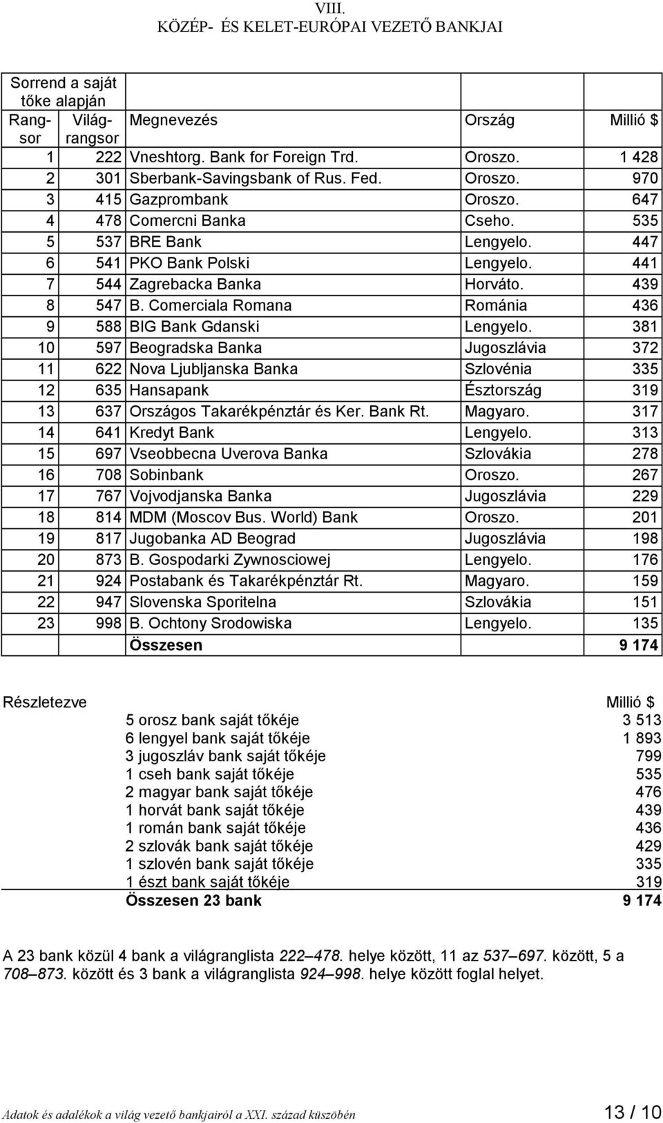 441 7 544 Zagrebacka Banka Horváto. 439 8 547 B. Comerciala Romana Románia 436 9 588 BIG Bank Gdanski Lengyelo.