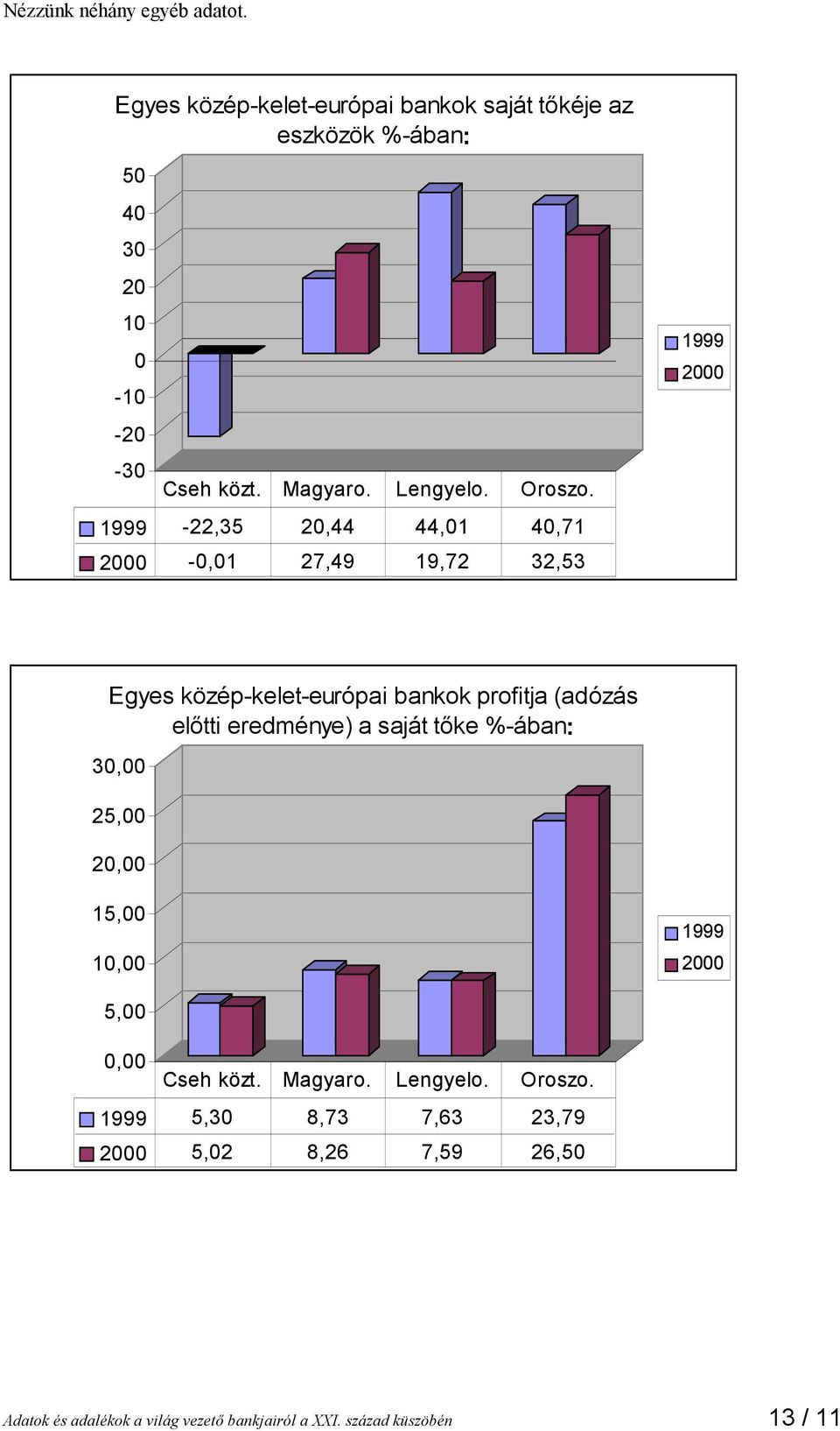 1999-22,35 20,44 44,01 40,71 2000-0,01 27,49 19,72 32,53 1999 2000 Egyes közép-kelet-európai bankok profitja (adózás előtti