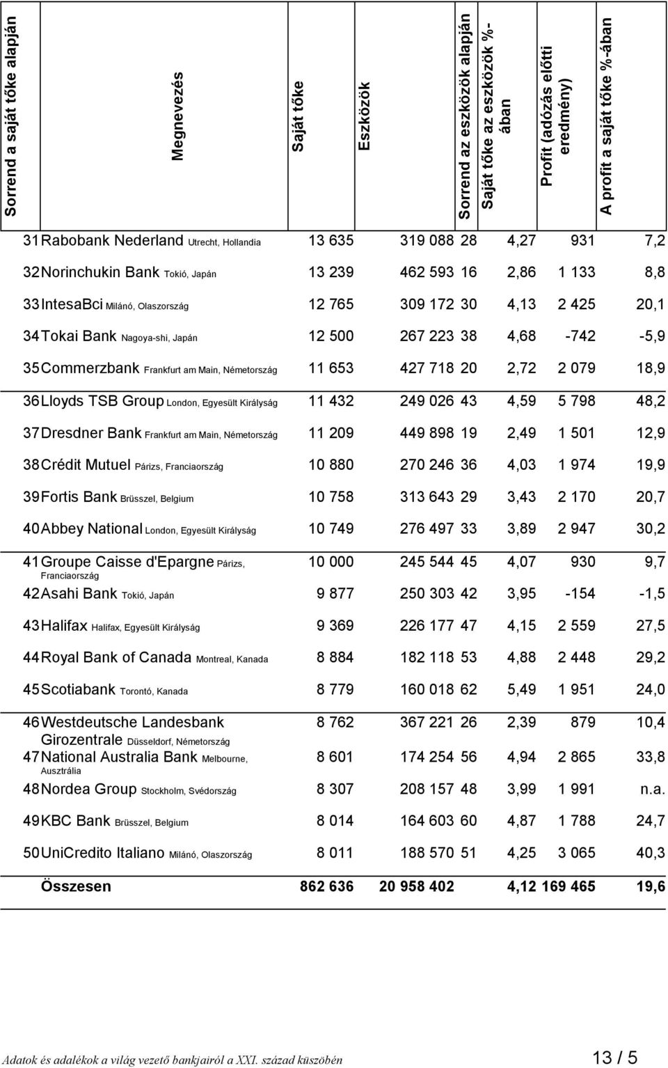 Bank Nagoya-shi, Japán 12 500 267 223 38 4,68-742 -5,9 35Commerzbank Frankfurt am Main, Németország 11 653 427 718 20 2,72 2 079 18,9 36Lloyds TSB Group London, Egyesült Királyság 11 432 249 026 43