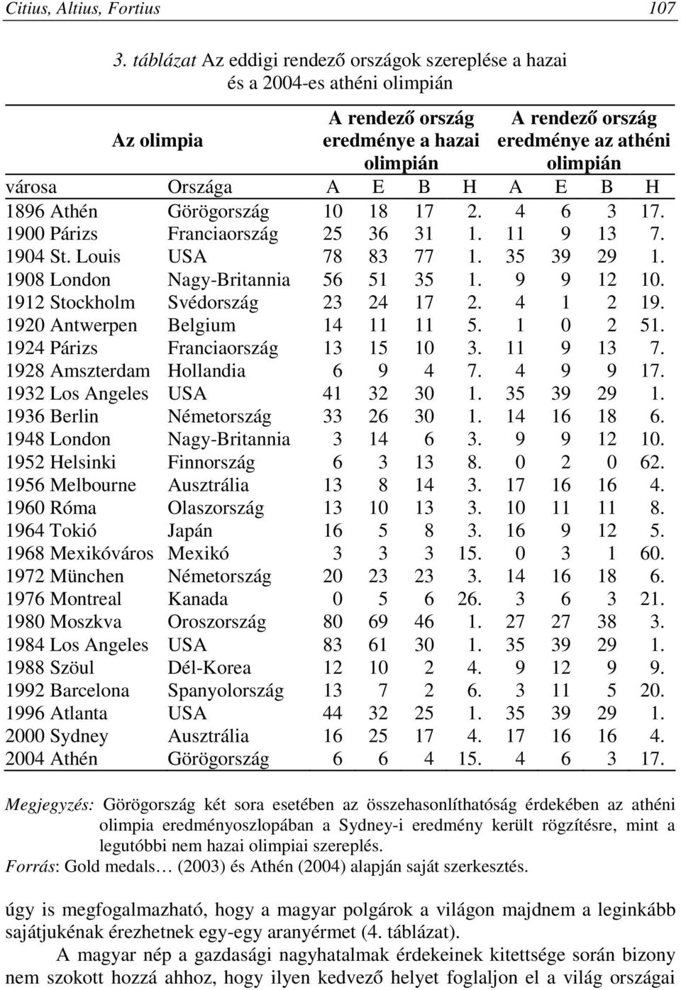A E B H A E B H 1896 Athén Görögország 10 18 17 2. 4 6 3 17. 1900 Párizs Franciaország 25 36 31 1. 11 9 13 7. 1904 St. Louis USA 78 83 77 1. 35 39 29 1. 1908 London Nagy-Britannia 56 51 35 1.