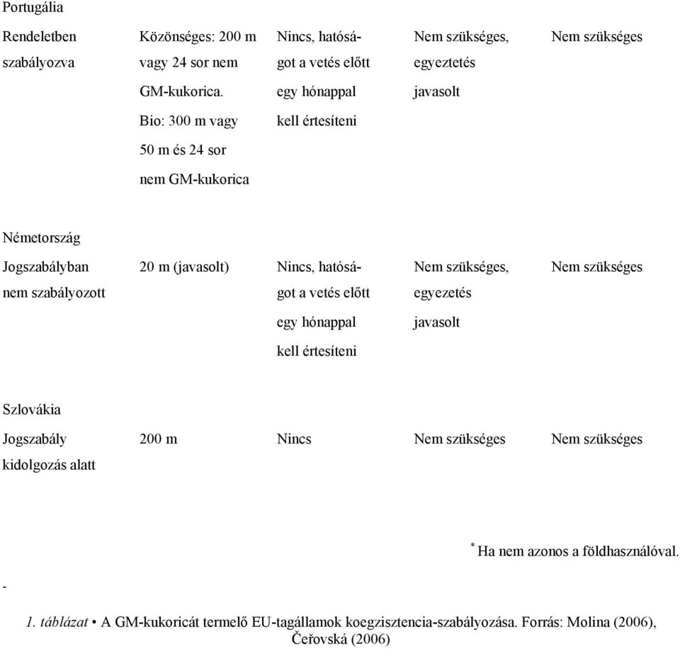 Nem szükséges nem szabályozott got a vetés előtt egyezetés egy hónappal javasolt kell értesíteni Szlovákia Jogszabály 200 m Nincs Nem szükséges Nem szükséges