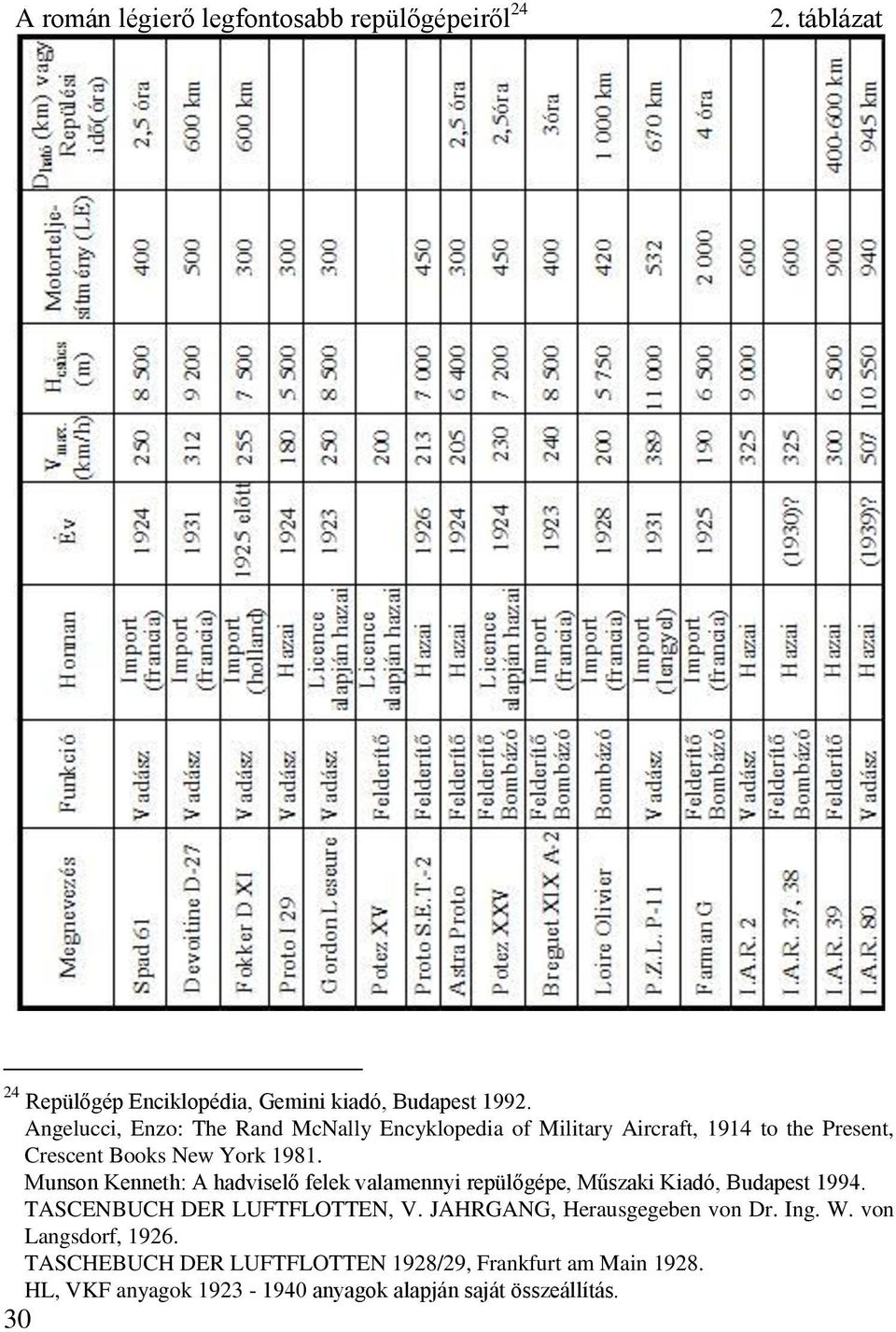 Munson Kenneth: A hadviselő felek valamennyi repülőgépe, Műszaki Kiadó, Budapest 1994. TASCENBUCH DER LUFTFLOTTEN, V.