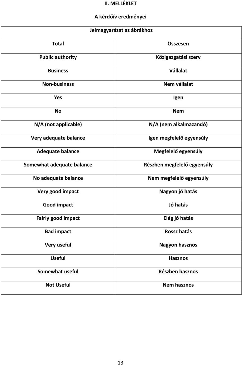 Somewhat useful Not Useful Összesen Közigazgatási szerv Vállalat Nem vállalat Igen Nem N/A (nem alkalmazandó) Igen megfelelő egyensúly Megfelelő