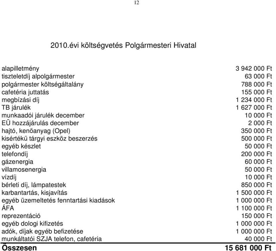 december hajtó, kenőanyag (Opel) kisértékű tárgyi eszköz beszerzés egyéb készlet telefondíj gázenergia villamosenergia vízdíj bérleti díj, lámpatestek karbantartás, kisjavítás egyéb üzemeltetés