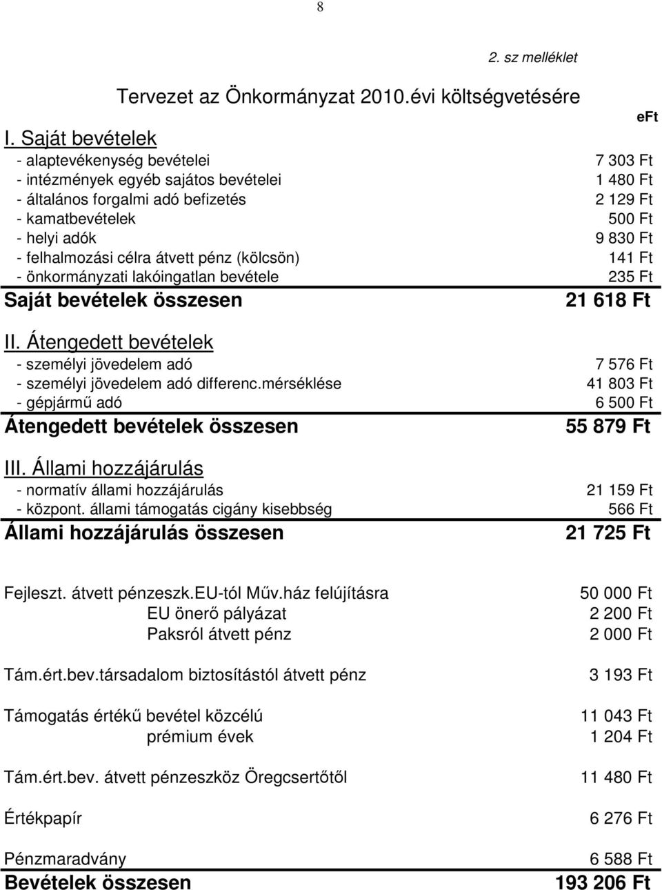 felhalmozási célra átvett pénz (kölcsön) 141 Ft - önkormányzati lakóingatlan bevétele 235 Ft Saját bevételek összesen 21 618 Ft II.