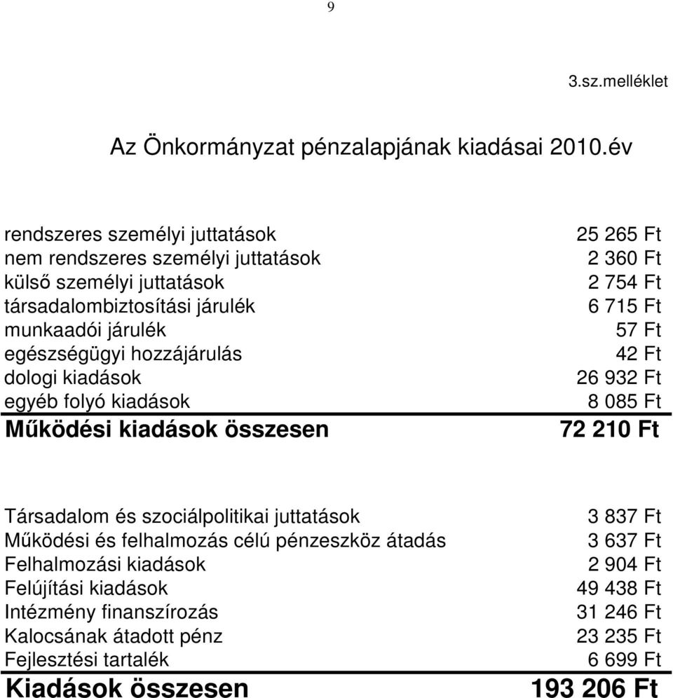 hozzájárulás dologi kiadások egyéb folyó kiadások Működési kiadások összesen 25 265 Ft 2 360 Ft 2 754 Ft 6 715 Ft 57 Ft 42 Ft 26 932 Ft 8 085 Ft 72 210 Ft Társadalom