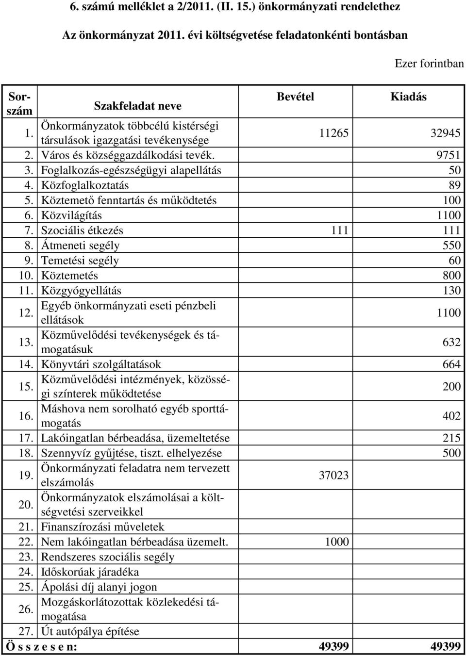 Város és községgazdálkodási tevék. 9751 3. Foglalkozás-egészségügyi alapellátás 50 4. Közfoglalkoztatás 89 5. Köztemetı fenntartás és mőködtetés 100 6. Közvilágítás 1100 7.