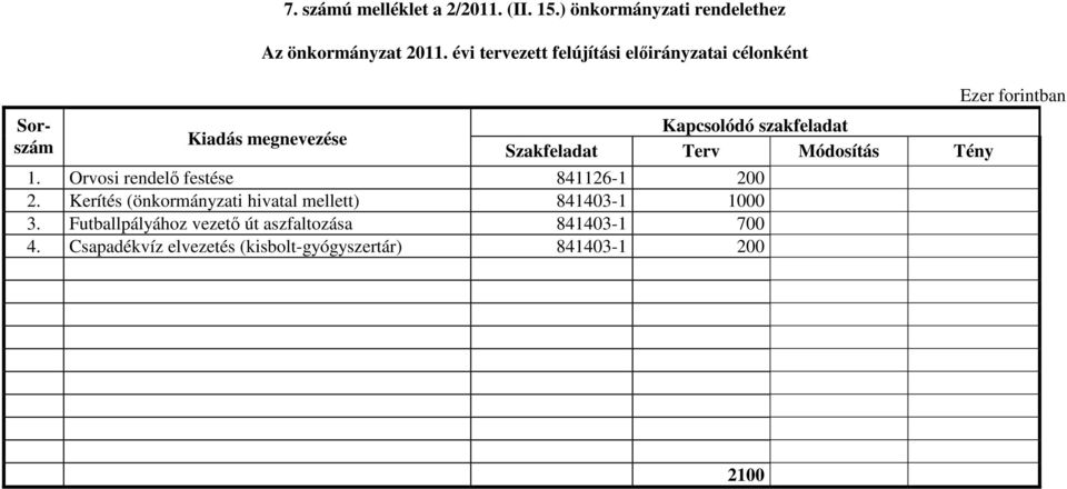 Módosítás Tény 1. Orvosi rendelı festése 841126-1 200 2. Kerítés (önkormányzati hivatal mellett) 841403-1 1000 3.