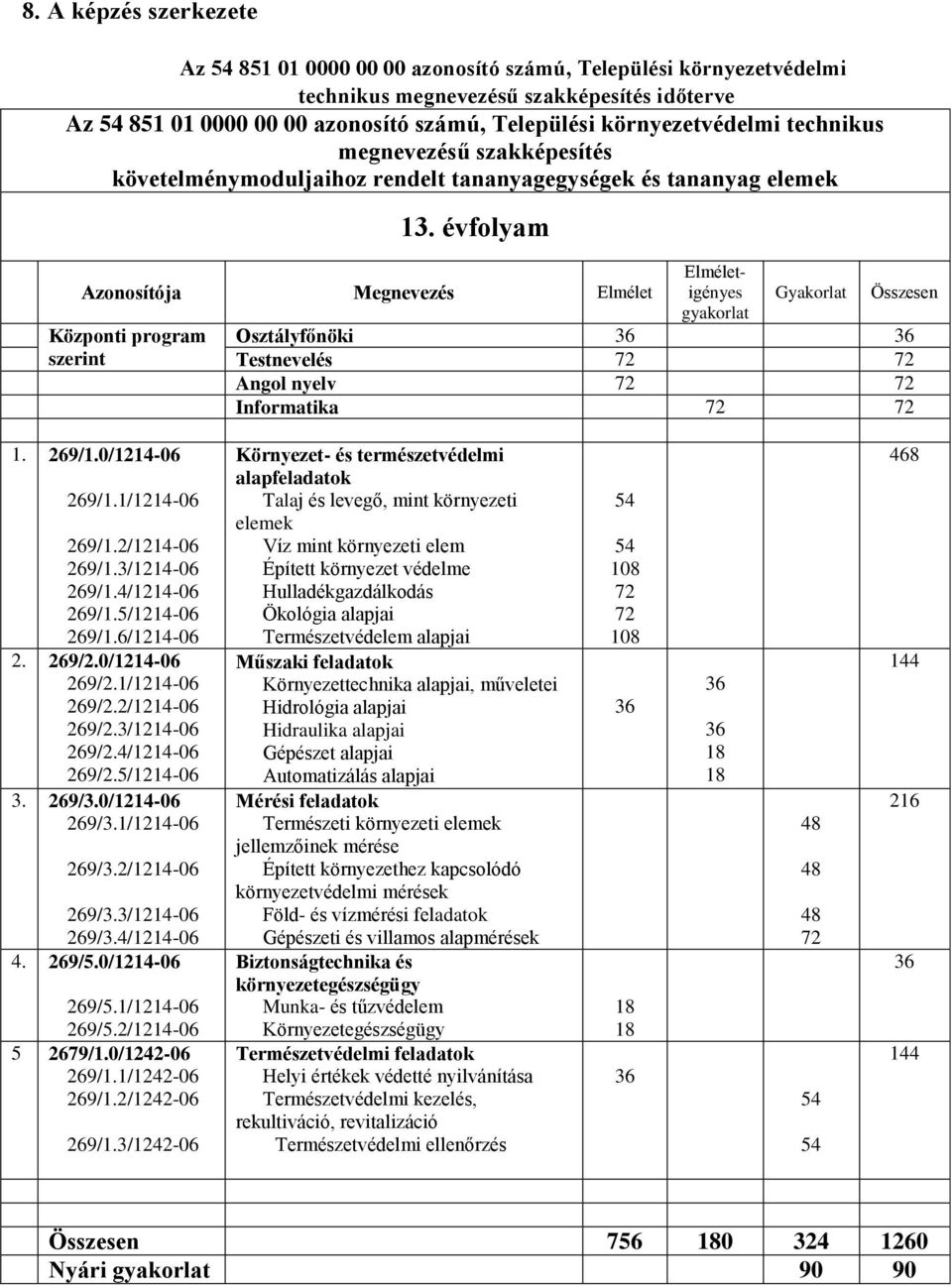 évfolyam Elméletigényes gyakorlat Gyakorlat Összesen Osztályfőnöki 36 36 Testnevelés 72 72 Angol nyelv 72 72 Informatika 72 72 Azonosítója Megnevezés Elmélet Központi program szerint 1. 269/1.