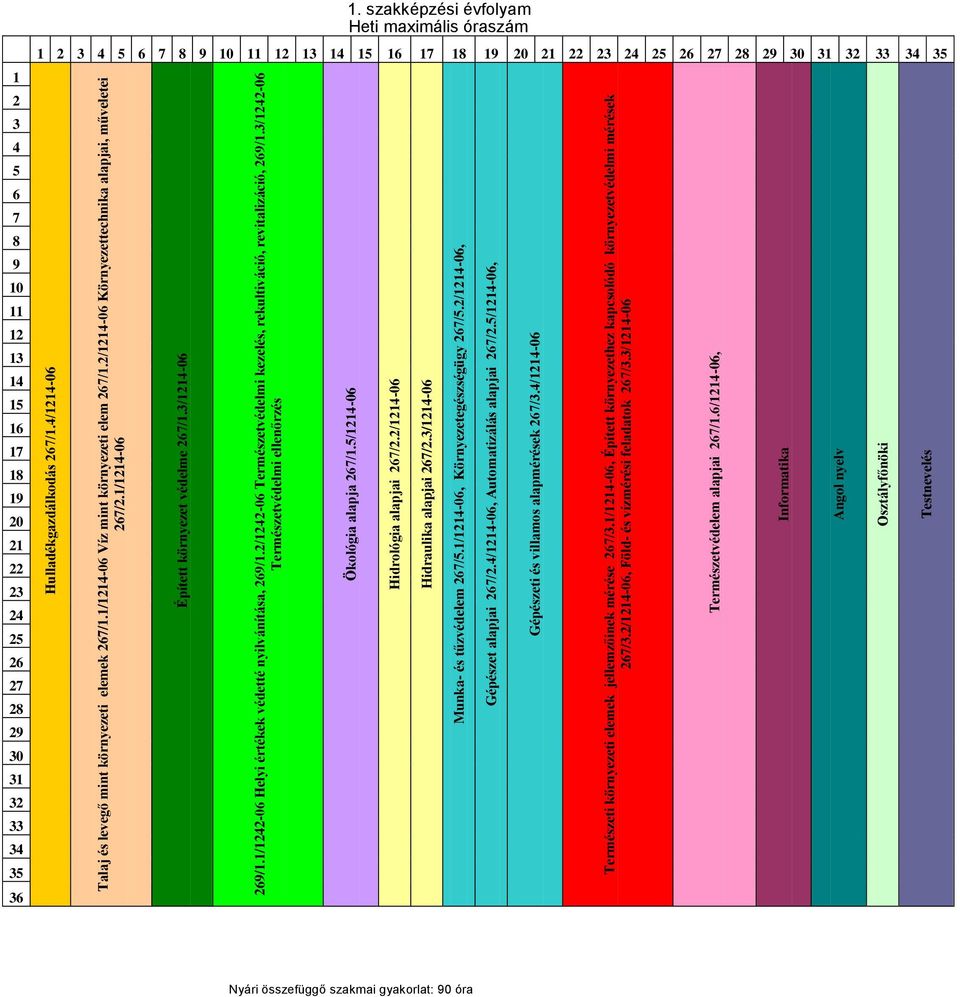 3/1242-06 Természetvédelmi ellenőrzés Ökológia alapja 267/1.5/1214-06 Hidrológia alapjai 267/2.2/1214-06 Hidraulika alapjai 267/2.3/1214-06 Munka- és tűzvédelem 267/5.