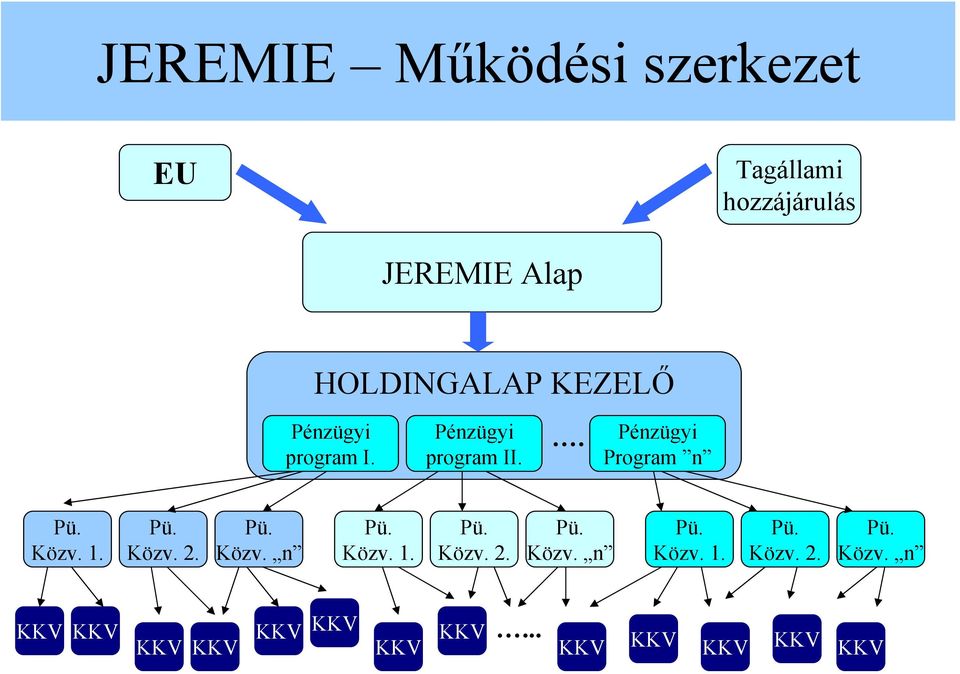 . Pénzügyi Program n Közv. 1. Közv. 2. Közv. n Közv. 1. Közv. 2. Közv. n Közv. 1. Közv. 2. Közv. n KKV KKV KKV KKV KKV KKV KKV KKV.