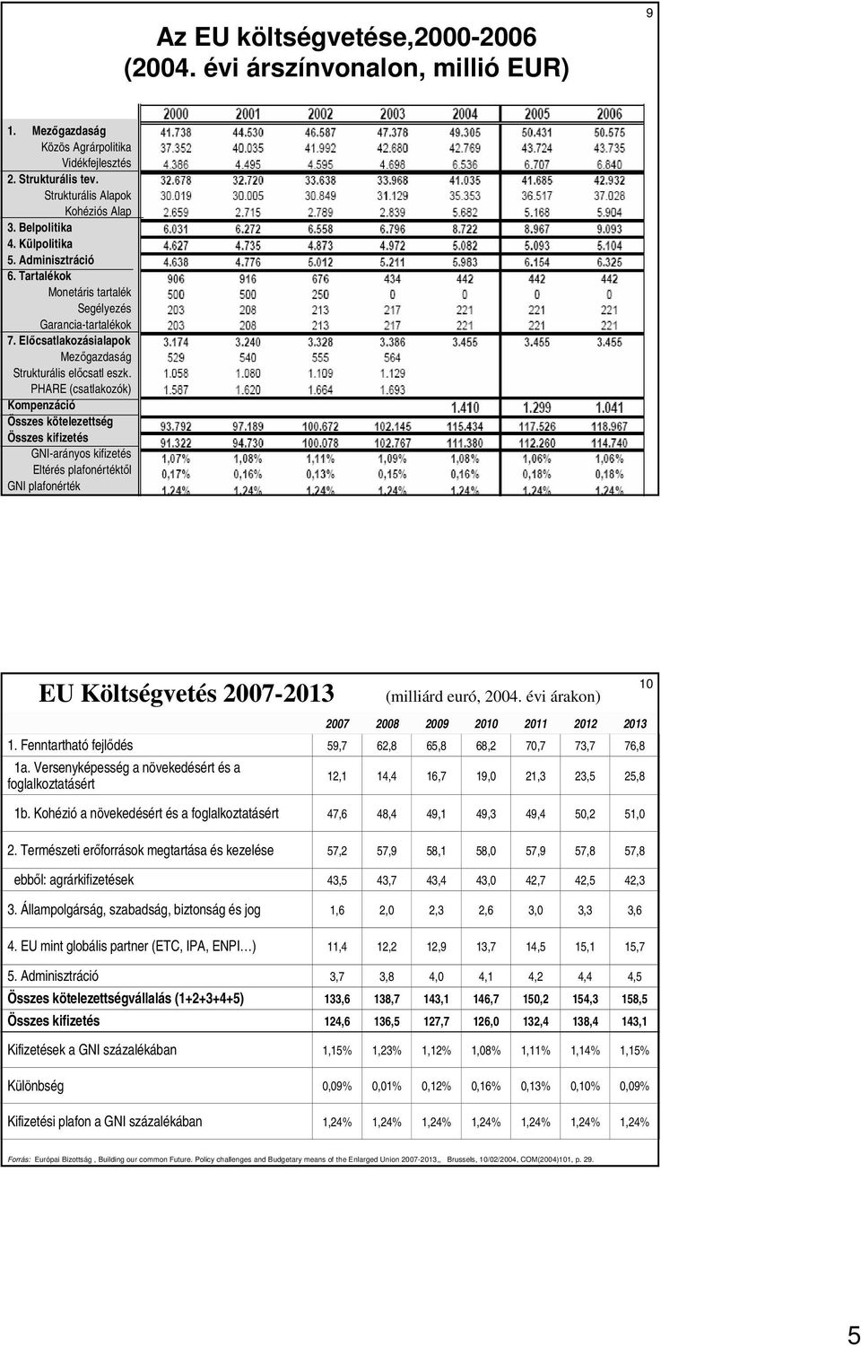 PHARE (csatlakozók) Kompenzáció Összes kötelezettség Összes kifizetés GNI-arányos kifizetés Eltérés plafonértéktıl GNI plafonérték EU Költségvetés 2007-2013 (milliárd euró, 2004. évi árakon) 10 1.