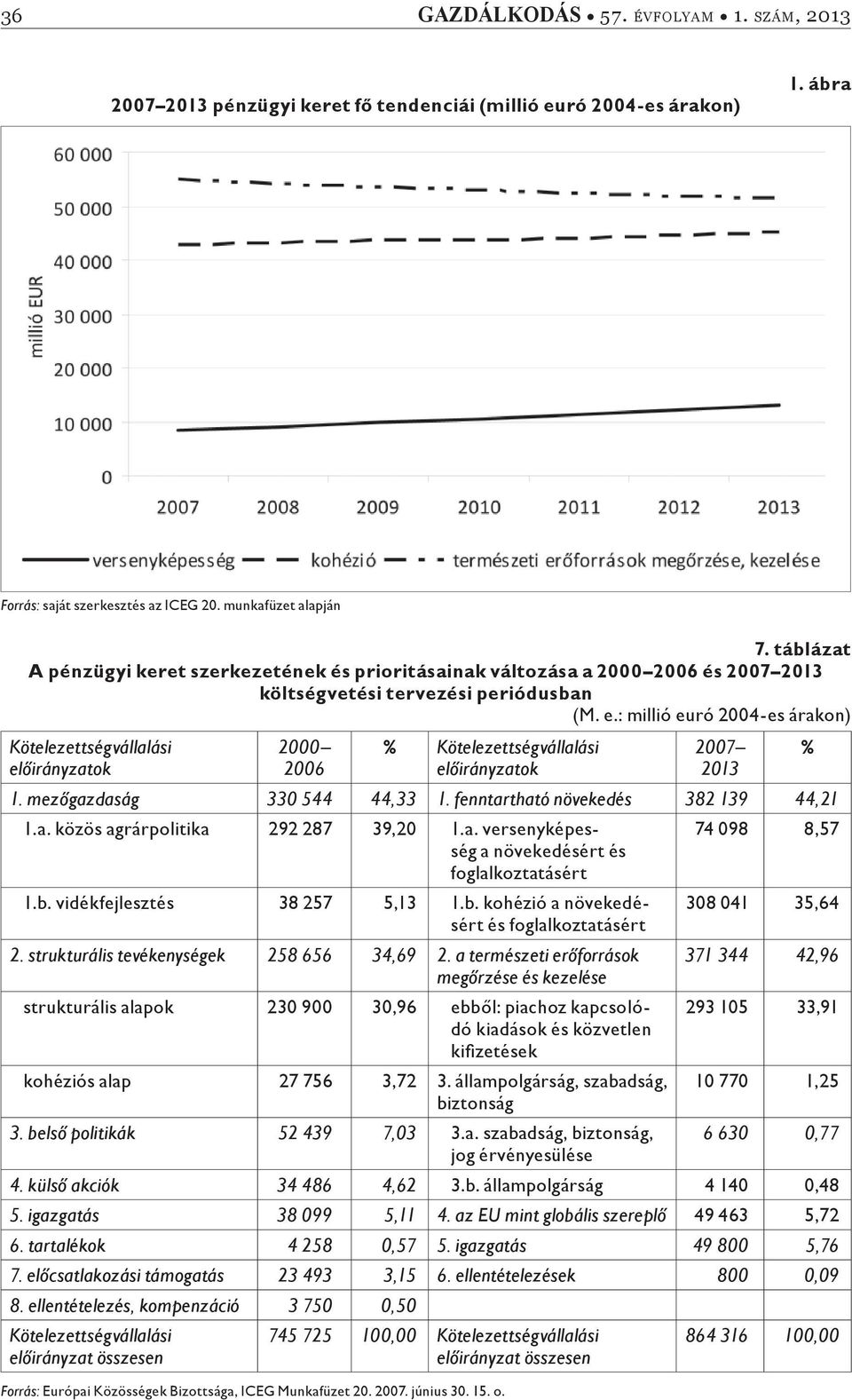 : millió euró 2004-es árakon) Kötelezettségvállalási el irányzatok 2000 2006 % Kötelezettségvállalási el irányzatok 2007 2013 1. mez gazdaság 330 544 44,33 1. fenntartható növekedés 382 139 44,21 1.a. közös agrárpolitika 292 287 39,20 1.