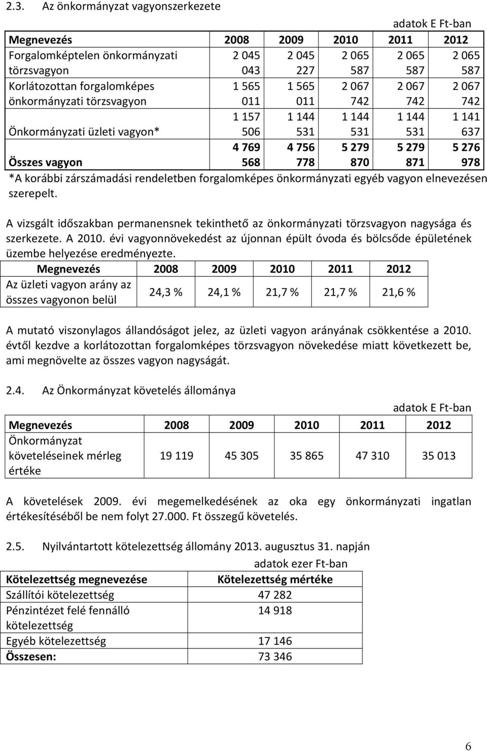 276 978 *A korábbi zárszámadási rendeletben forgalomképes önkormányzati egyéb vagyon elnevezésen szerepelt.