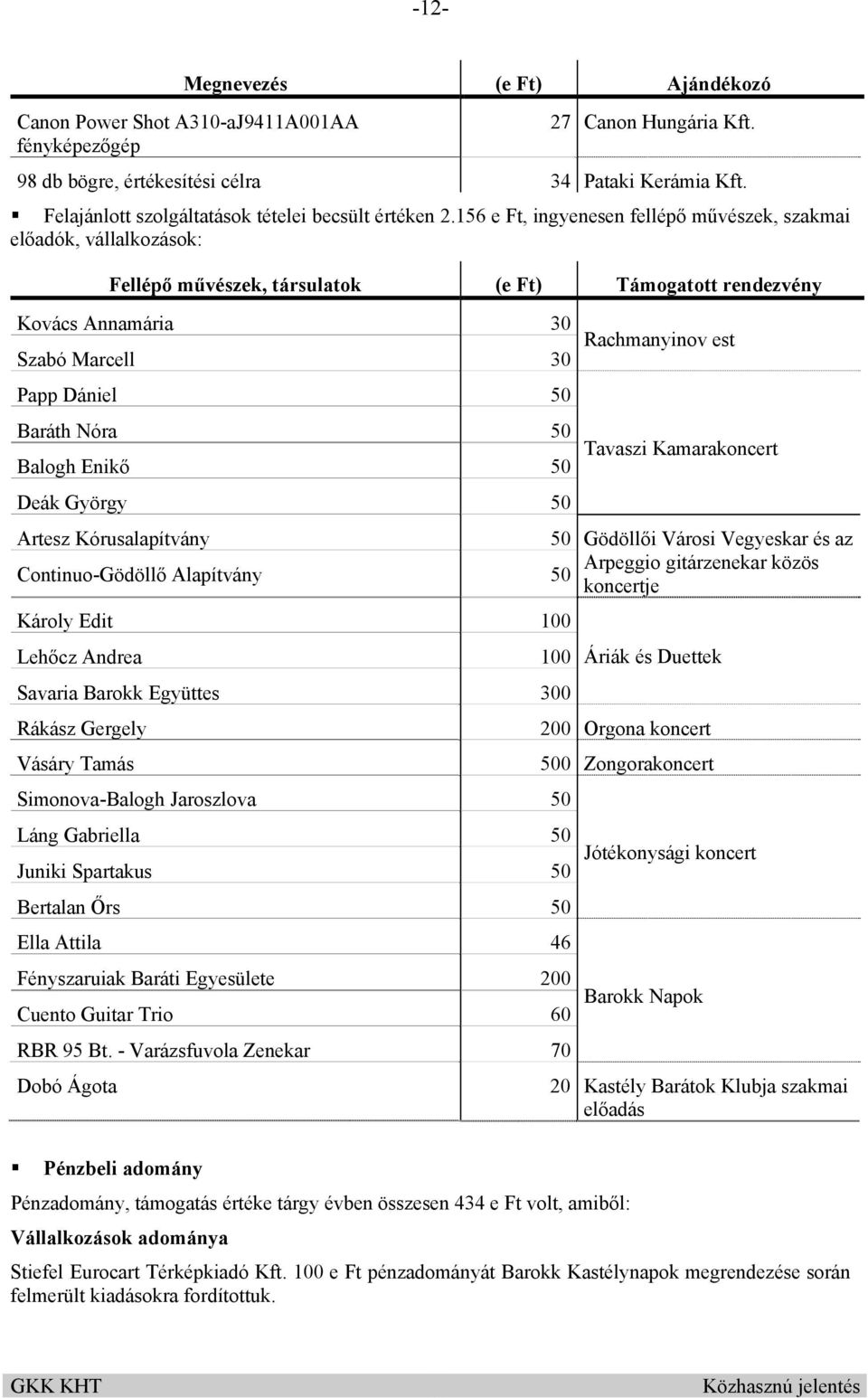 156 e Ft, ingyenesen fellépő művészek, szakmai előadók, vállalkozások: Fellépő művészek, társulatok (e Ft) Támogatott rendezvény Kovács Annamária 30 Szabó Marcell Papp Dániel 50 Baráth Nóra 50 Balogh