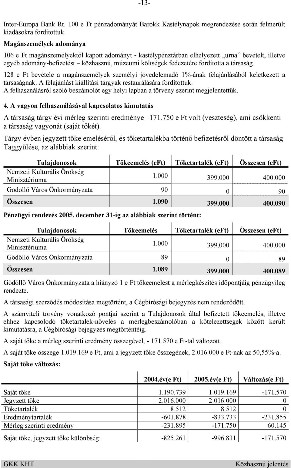 társaság. 128 e Ft bevétele a magánszemélyek személyi jövedelemadó 1%-ának felajánlásából keletkezett a társaságnak. A felajánlást kiállítási tárgyak restaurálására fordítottuk.