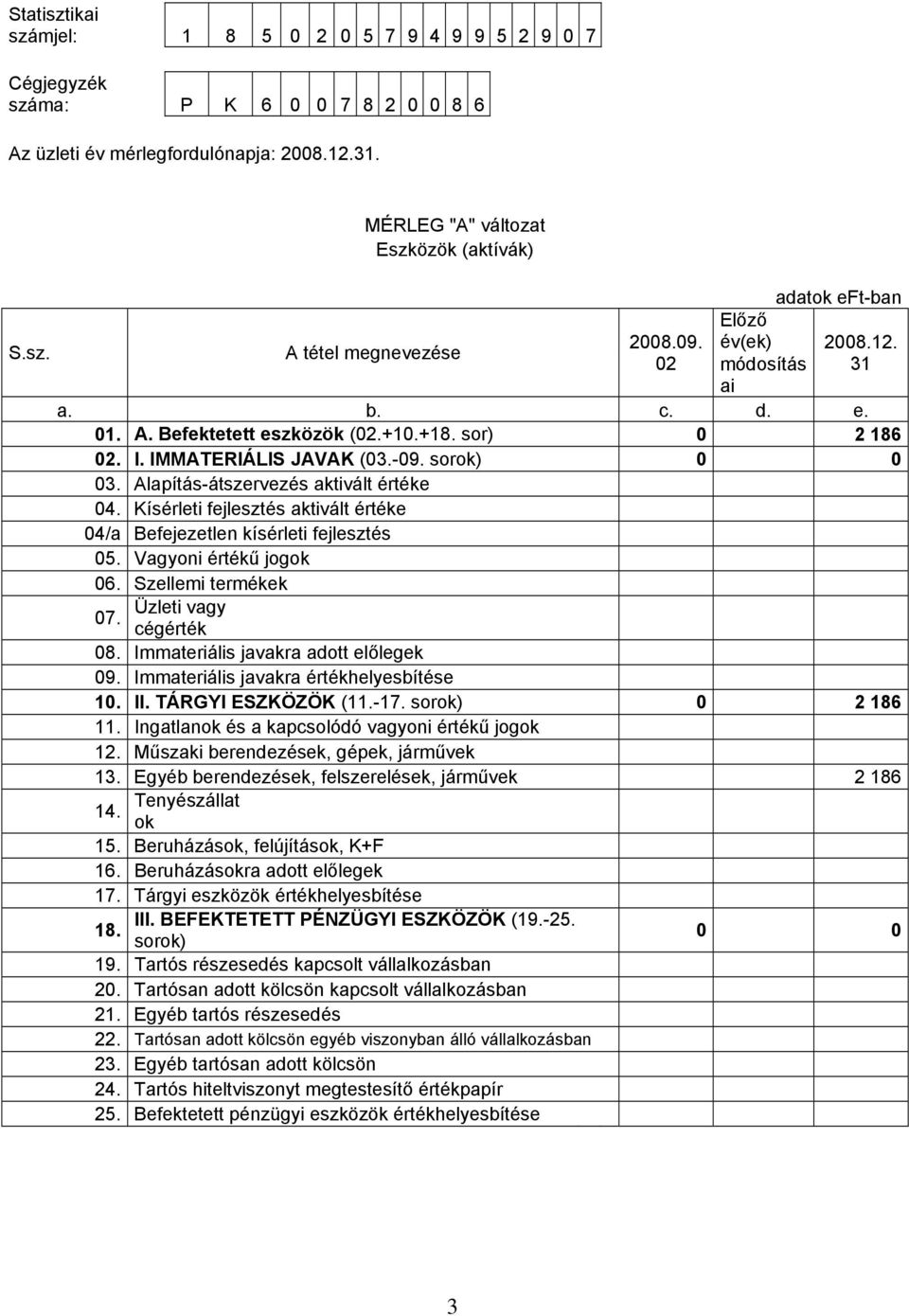 Kísérleti fejlesztés aktivált értéke 04/a Befejezetlen kísérleti fejlesztés 05. Vagyoni értékű jogok 06. Szellemi termékek Üzleti vagy 07. cégérték 08. Immateriális javakra adott előlegek 09.