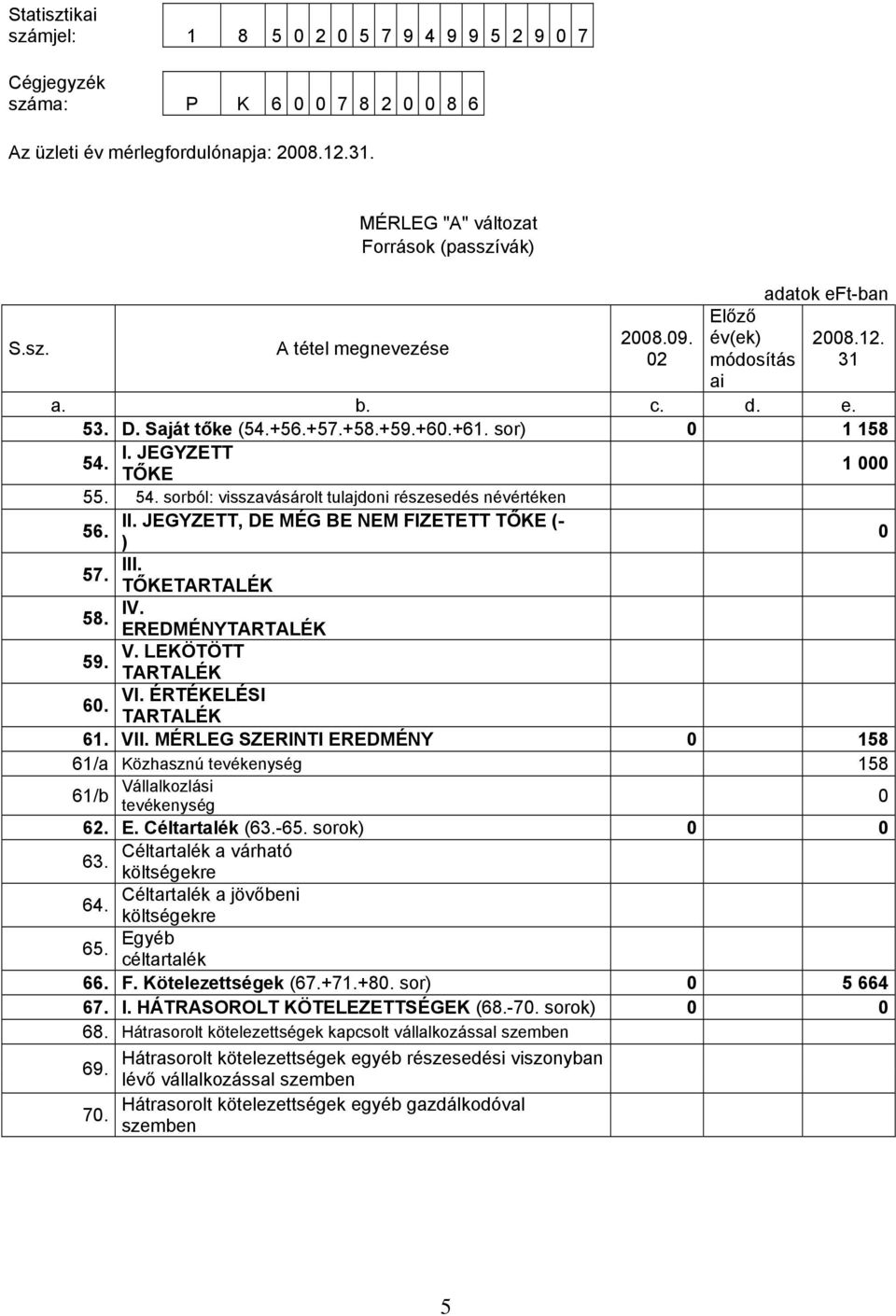 sor) 0 1 158 I. JEGYZETT 54. TŐKE 1 000 55. 54. sorból: visszavásárolt tulajdoni részesedés névértéken II. JEGYZETT, DE MÉG BE NEM FIZETETT TŐKE (- 56. ) 0 57. III. TŐKETARTALÉK 58. IV.