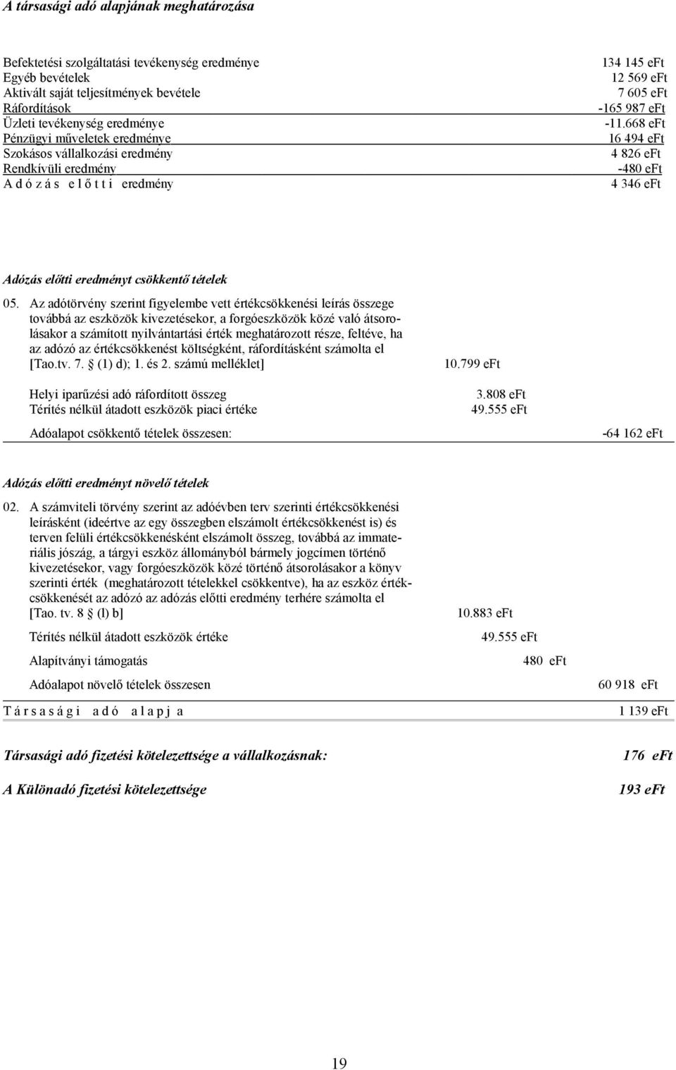 668 eft Pénzügyi mőveletek eredménye 16 494 eft Szokásos vállalkozási eredmény 4 826 eft Rendkívüli eredmény -480 eft A d ó z á s e l ı t t i eredmény 4 346 eft Adózás elıtti eredményt csökkentı