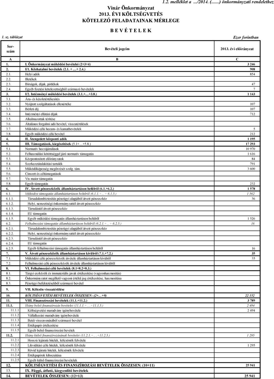 2. Illetékek 2.3. Bírságok, díjak, pótlékok 47 2.4. Egyéb fizetési kötelezettségből származó bevételek 7 3. I/2. Intézményi működési bevételek (3.1.+ +3.8.) 1 143 3.1. Áru- és készletértékesítés 3.2. Nyújtott szolgáltatások ellenértéke 107 3.