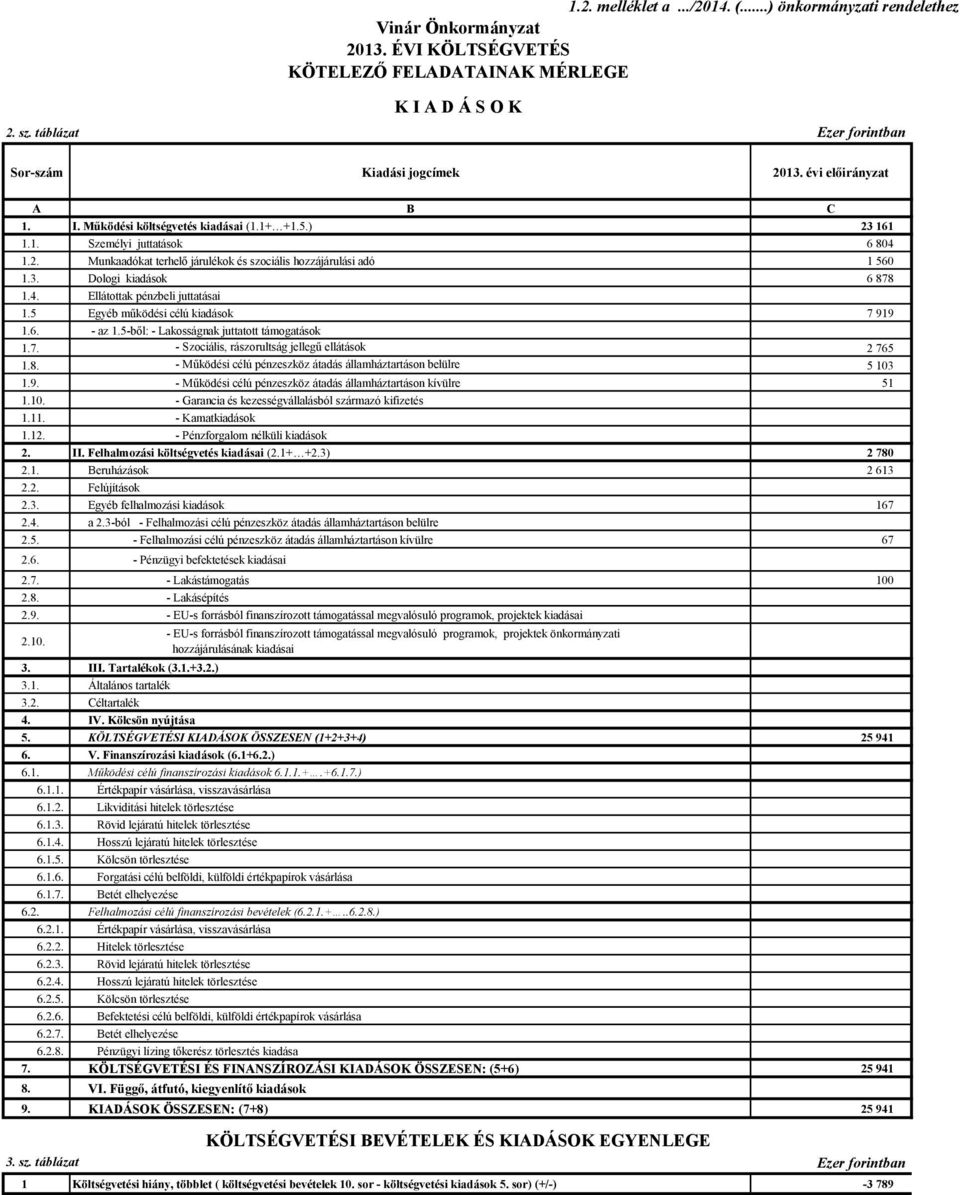3. Dologi kiadások 6 878 1.4. Ellátottak pénzbeli juttatásai 1.5 Egyéb működési célú kiadások 7 919 1.6. - az 1.5-ből: - Lakosságnak juttatott támogatások 1.7. - Szociális, rászorultság jellegű ellátások 2 765 1.