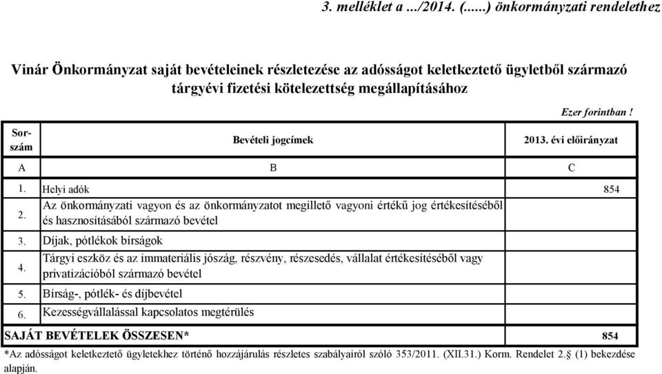 Sorszám Bevételi jogcímek 2013. évi előirányzat A B C 1. Helyi adók 854 Az önkormányzati vagyon és az önkormányzatot megillető vagyoni értékű jog értékesítéséből 2.