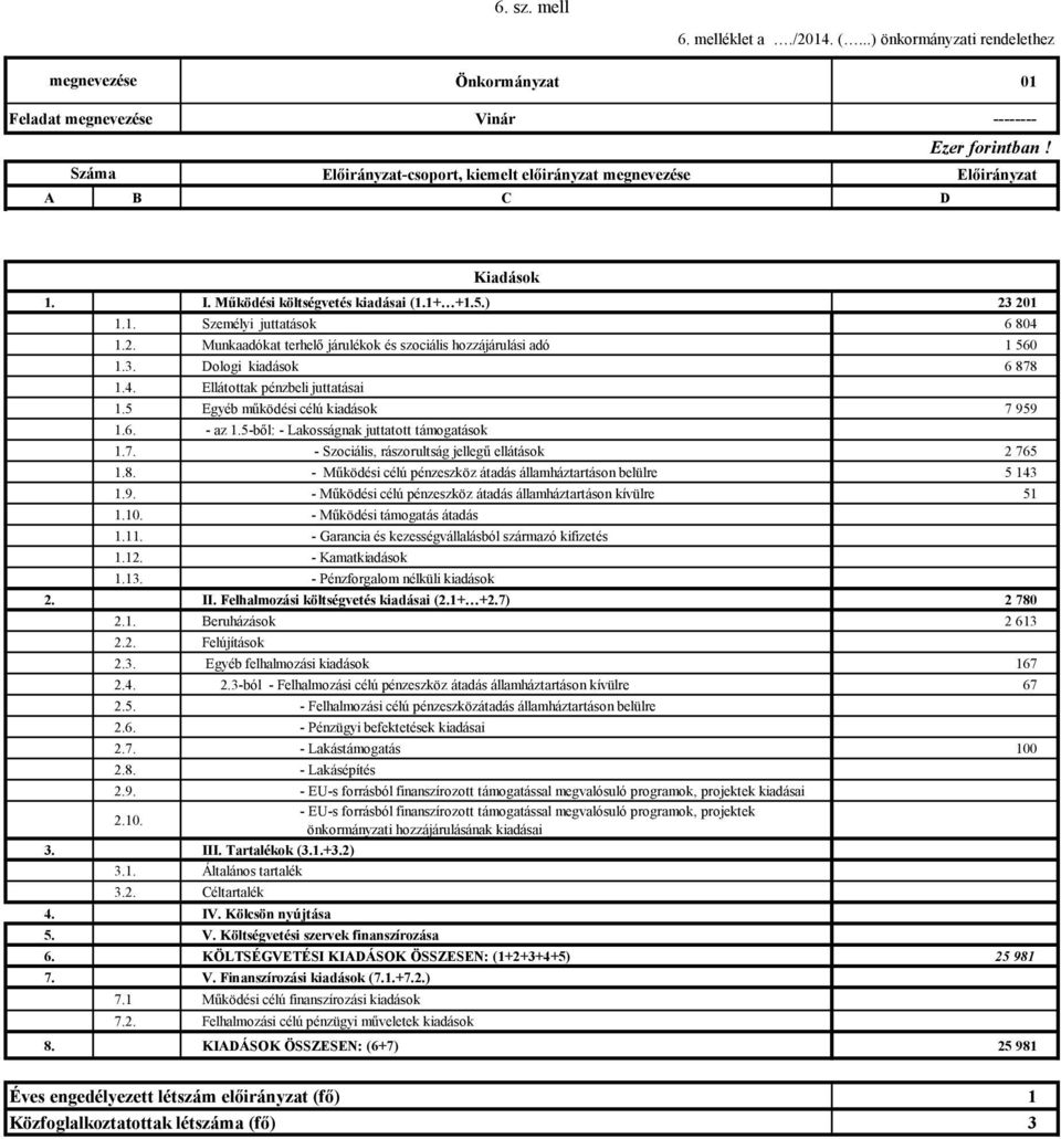 201 1.1. Személyi juttatások 6 804 1.2. Munkaadókat terhelő járulékok és szociális hozzájárulási adó 1 560 1.3. Dologi kiadások 6 878 1.4. Ellátottak pénzbeli juttatásai 1.