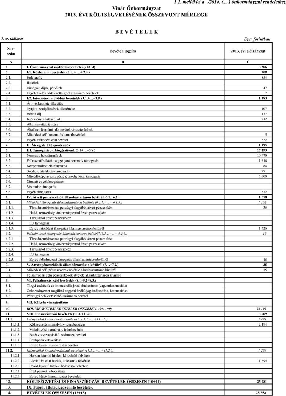 I/2. Intézményi működési bevételek (3.1.+ +3.8.) 1 183 3.1. Áru- és készletértékesítés 3.2. Nyújtott szolgáltatások ellenértéke 107 3.3. Bérleti díj 137 3.4. Intézményi ellátási díjak 712 3.5.