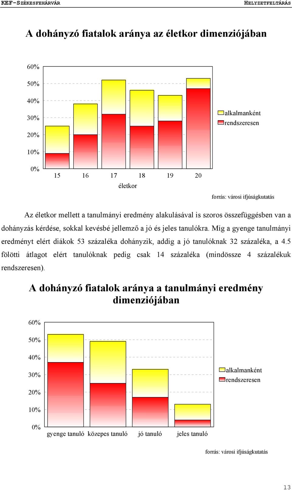 Míg a gyenge tanulmányi eredményt elért diákok 53 százaléka dohányzik, addig a jó tanulóknak 32 százaléka, a 4.