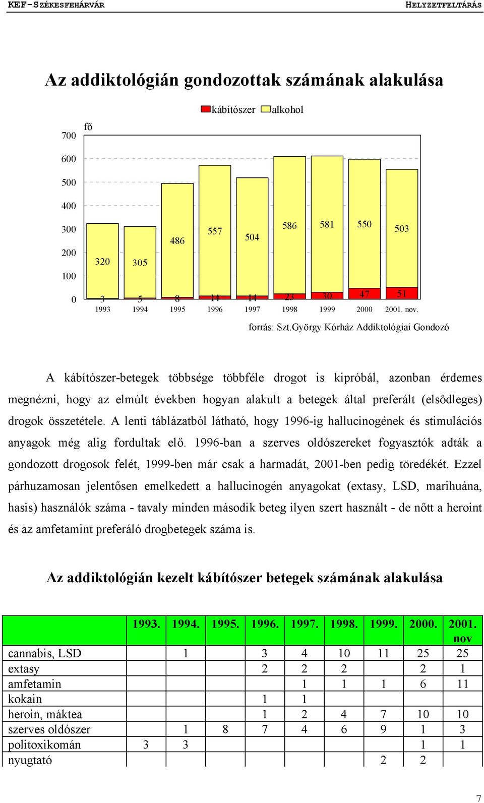 György Kórház Addiktológiai Gondozó A kábítószer-betegek többsége többféle drogot is kipróbál, azonban érdemes megnézni, hogy az elmúlt években hogyan alakult a betegek által preferált (elsődleges)