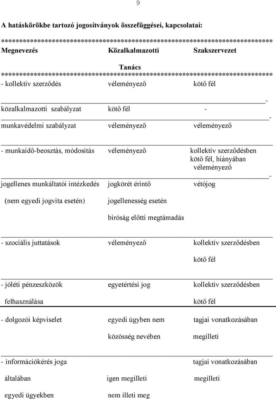 véleményező - munkaidő-beosztás, módosítás véleményező kollektív szerződésben kötő fél, hiányában véleményező - jogellenes munkáltatói intézkedés jogkörét érintő vétójog (nem egyedi jogvita esetén)