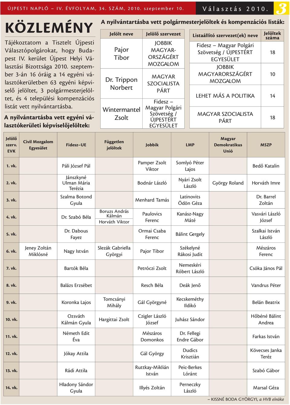 szeptember 3-án 16 óráig a 14 egyéni választókerületben 63 egyéni képviselõ jelöltet, 3 polgármesterjelöltet, és 4 települési kompenzációs listát vett nyilvántartásba.