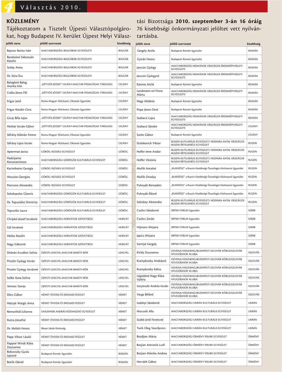 jelölt neve jelölõ szervezet kisebbség jelölt neve jelölõ szervezet kisebbség Bajcsev Borisz Iván MAGYARORSZÁGI BOLGÁROK EGYESÜLETE BOLGÁR Gergely Attila Budapesti Román Egyesület ROMÁN Baraksóné