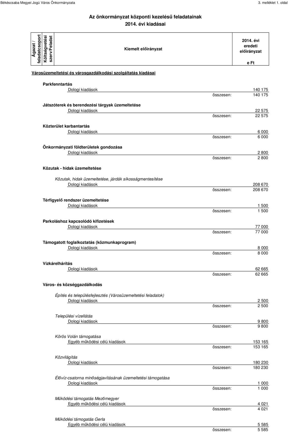 kiadások 22 575 összesen: 22 575 Közterület karbantartás Dologi kiadások 6 000 összesen: 6 000 Önkormányzati földterületek gondozása Dologi kiadások 2 800 összesen: 2 800 Közutak - hidak üzemeltetése