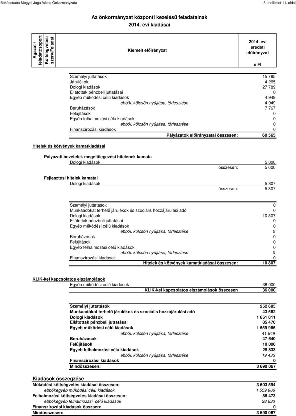 összesen: 60 565 Hitelek és kötvények kamatkiadásai Pályázati bevételek megelőlegezési hitelének kamata Dologi kiadások 5 000 Fejlesztési hitelek kamatai Dologi kiadások 5 807 összesen: 5 807