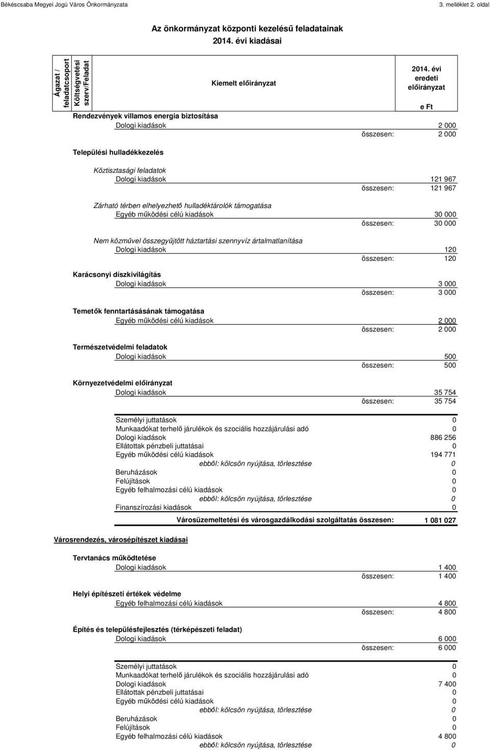 elhelyezhető hulladéktárolók támogatása Egyéb működési célú kiadások 30 000 összesen: 30 000 Nem közművel összegyűjtött háztartási szennyvíz ártalmatlanítása Dologi kiadások 120 összesen: 120