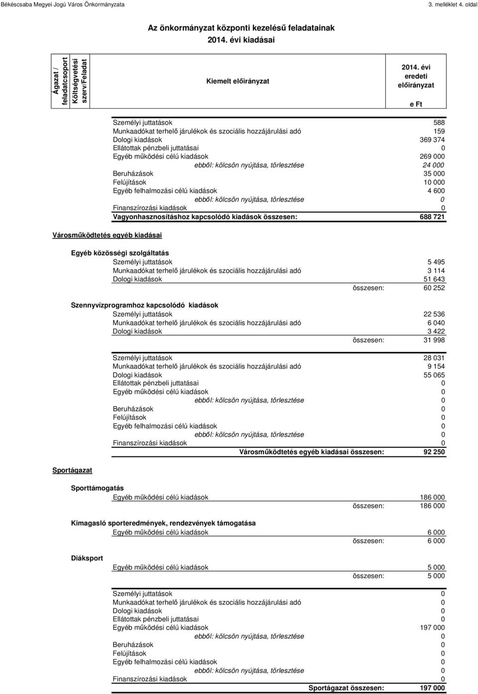 000 ebből: kölcsön nyújtása, törlesztése 24 000 Beruházások 35 000 Felújítások 10 000 Egyéb felhalmozási célú kiadások 4 600 Vagyonhasznosításhoz kapcsolódó kiadások összesen: 688 721 Egyéb közösségi