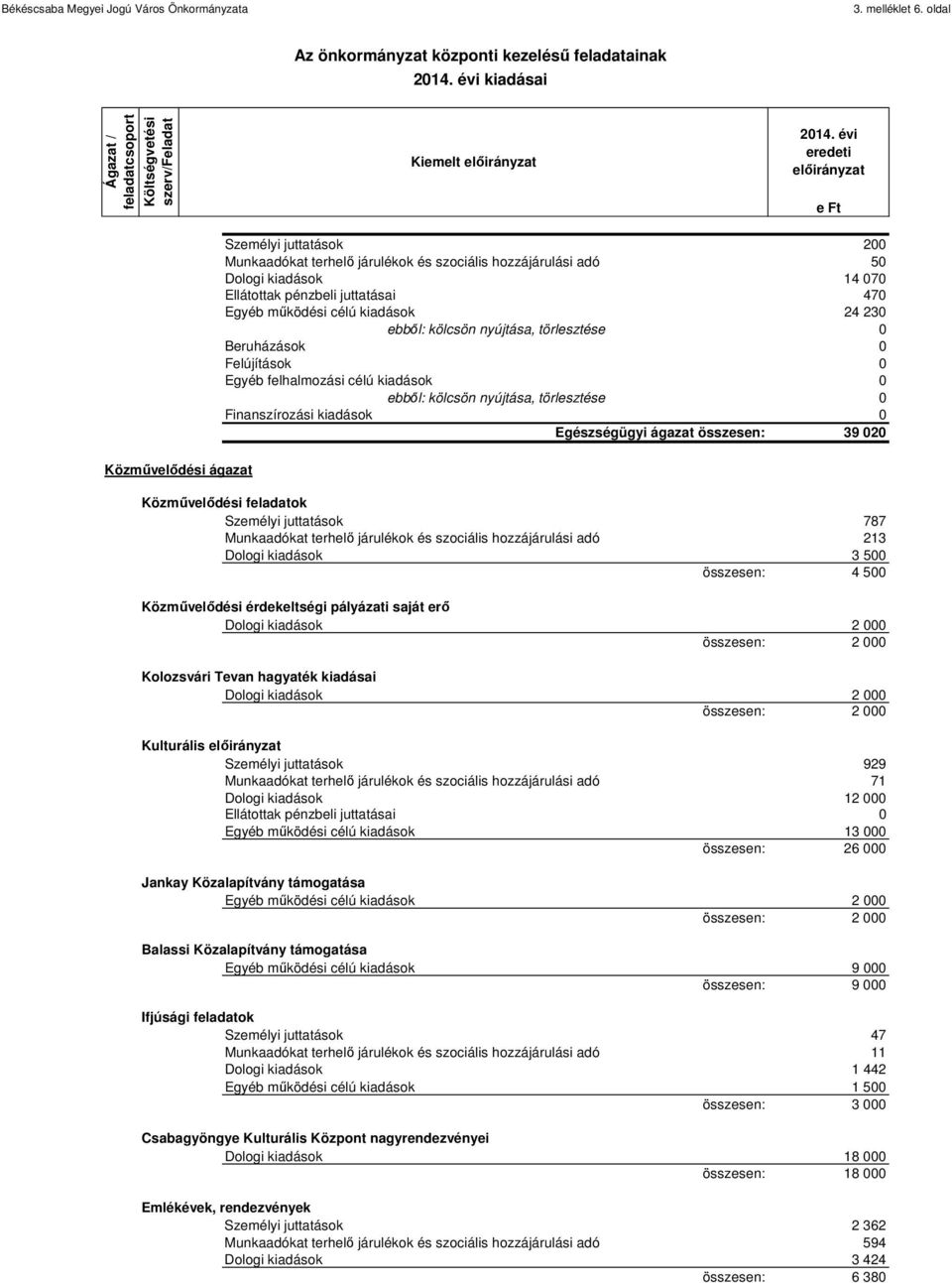 működési célú kiadások 24 230 Egészségügyi ágazat összesen: 39 020 Közművelődési feladatok Személyi juttatások 787 Munkaadókat terhelő járulékok és szociális hozzájárulási adó 213 Dologi kiadások 3