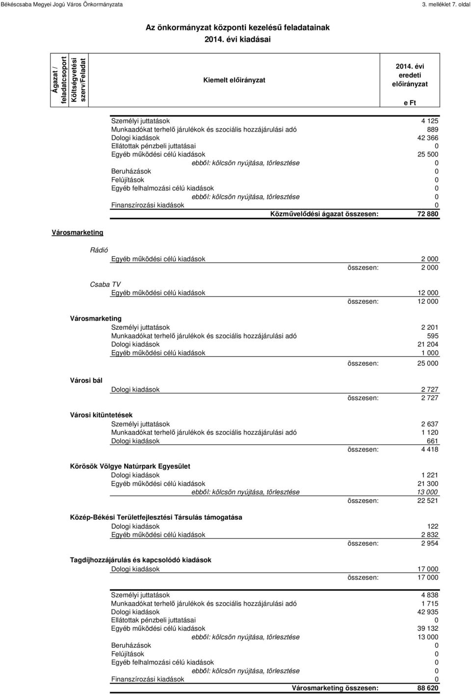 összesen: 72 880 Városmarketing Rádió Egyéb működési célú kiadások 2 000 Csaba TV Egyéb működési célú kiadások 12 000 összesen: 12 000 Városmarketing Személyi juttatások 2 201 Munkaadókat terhelő