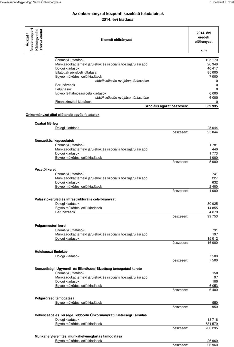 kiadások 7 000 Egyéb felhalmozási célú kiadások 6 000 ebből: kölcsön nyújtása, törlesztése 6 000 Szociális ágazat összesen: 359 935 Önkormányzat által ellátandó egyéb feladatok Csabai Mérleg Dologi